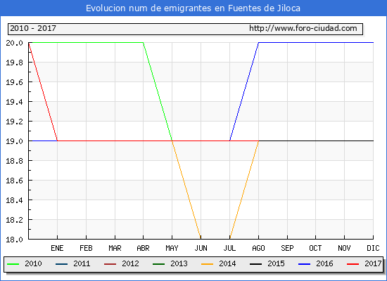 Evolucion de los emigrantes censados en el extranjero para el Municipio de Fuentes de Jiloca hasta 1/ 8/2017.\