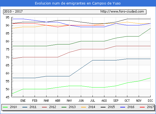 Evolucion de los emigrantes censados en el extranjero para el Municipio de Campoo de Yuso hasta 1/ 8/2017.\