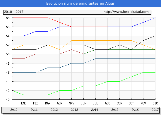 Evolucion de los emigrantes censados en el extranjero para el Municipio de Algar hasta 1/ 8/2017.\