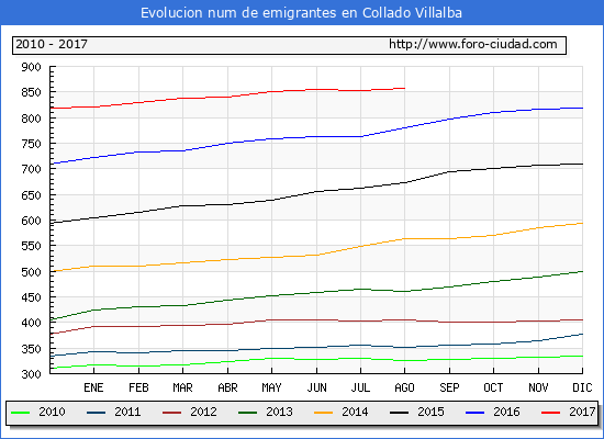 Evolucion de los emigrantes censados en el extranjero para el Municipio de Collado Villalba hasta 1/ 8/2017.\