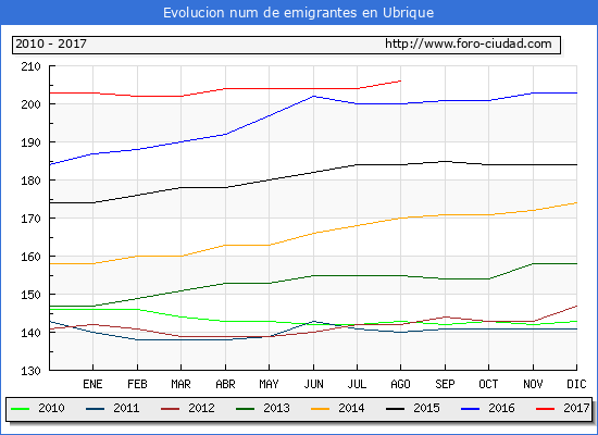 Evolucion de los emigrantes censados en el extranjero para el Municipio de Ubrique hasta 1/ 8/2017.\