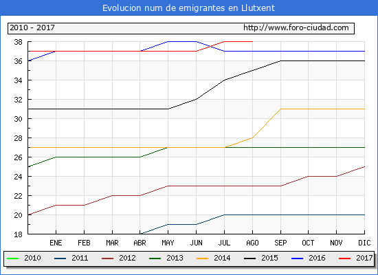 Evolucion de los emigrantes censados en el extranjero para el Municipio de Llutxent hasta 1/ 8/2017.\