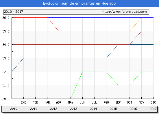 Evolucion de los emigrantes censados en el extranjero para el Municipio de Huélago hasta 1/ 8/2017.\