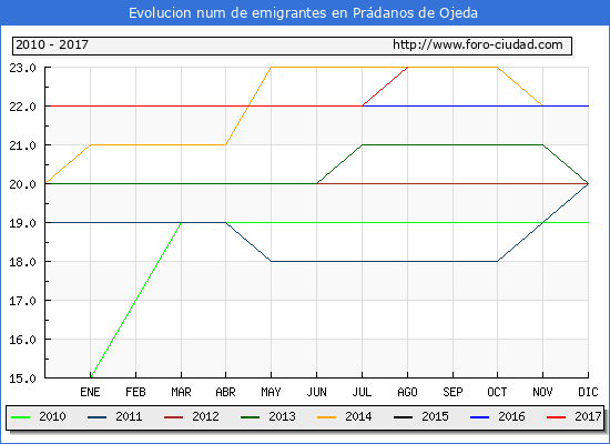 Evolucion de los emigrantes censados en el extranjero para el Municipio de Prádanos de Ojeda hasta 1/ 8/2017.\