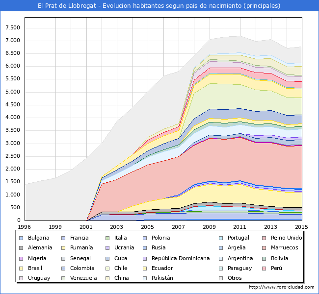 Evolucion por paises de los habitantes nacidos en otros paises empadronados en el Municipio de El Prat de Llobregat desde 1996 hasta el 2015