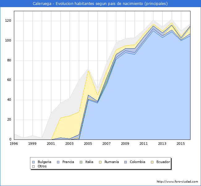 Evolucion por paises de los habitantes nacidos en otros paises empadronados en el Municipio de Caleruega desde 1996 hasta el 2016