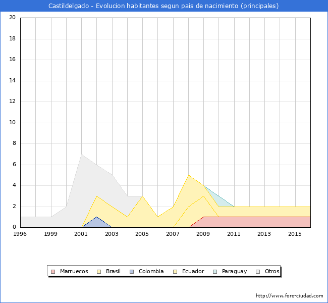 Evolucion por paises de los habitantes nacidos en otros paises empadronados en el Municipio de Castildelgado desde 1996 hasta el 2016