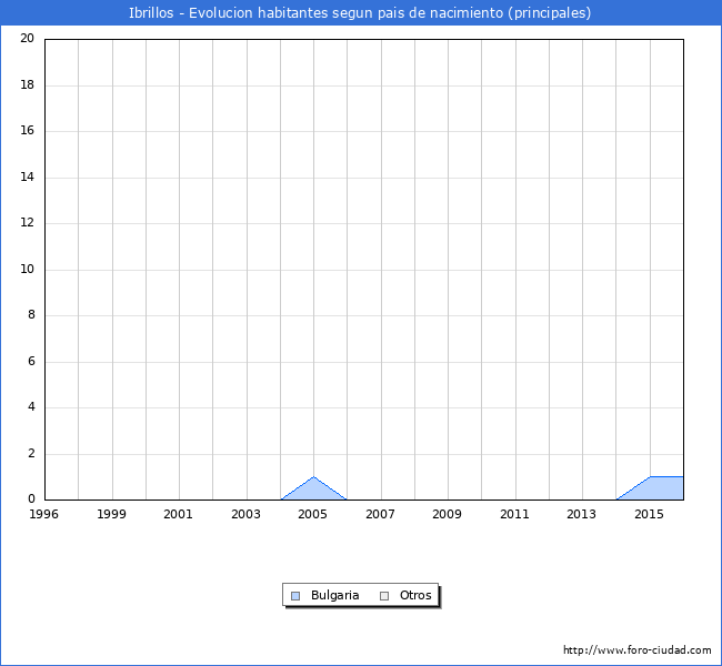 Evolucion por paises de los habitantes nacidos en otros paises empadronados en el Municipio de Ibrillos desde 1996 hasta el 2016