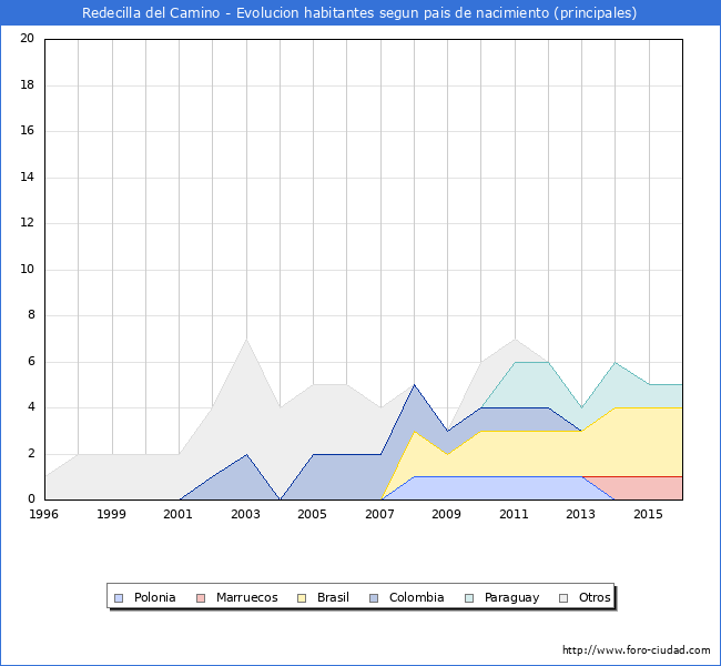 Evolucion por paises de los habitantes nacidos en otros paises empadronados en el Municipio de Redecilla del Camino desde 1996 hasta el 2016