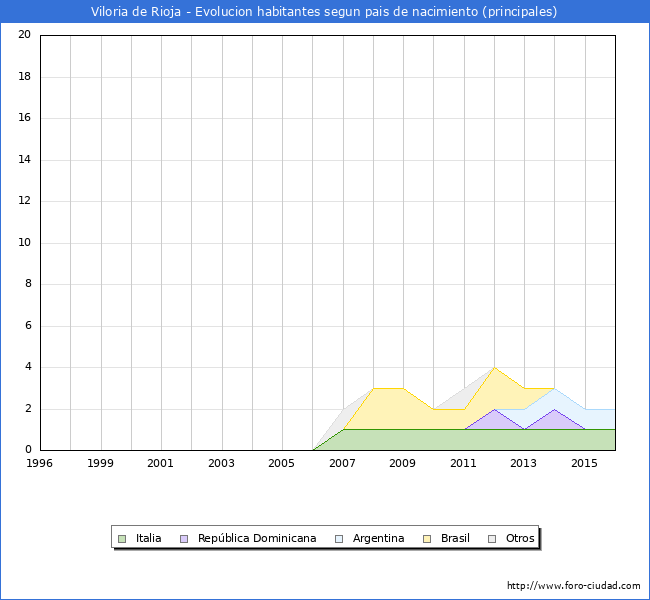 Evolucion por paises de los habitantes nacidos en otros paises empadronados en el Municipio de Viloria de Rioja desde 1996 hasta el 2016