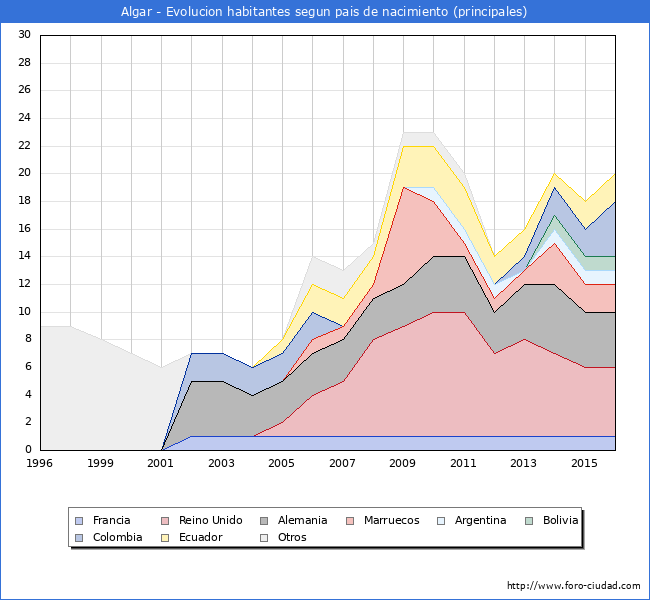 Evolucion por paises de los habitantes nacidos en otros paises empadronados en el Municipio de Algar desde 1996 hasta el 2016