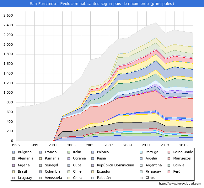 Evolucion por paises de los habitantes nacidos en otros paises empadronados en el Municipio de San Fernando desde 1996 hasta el 2016