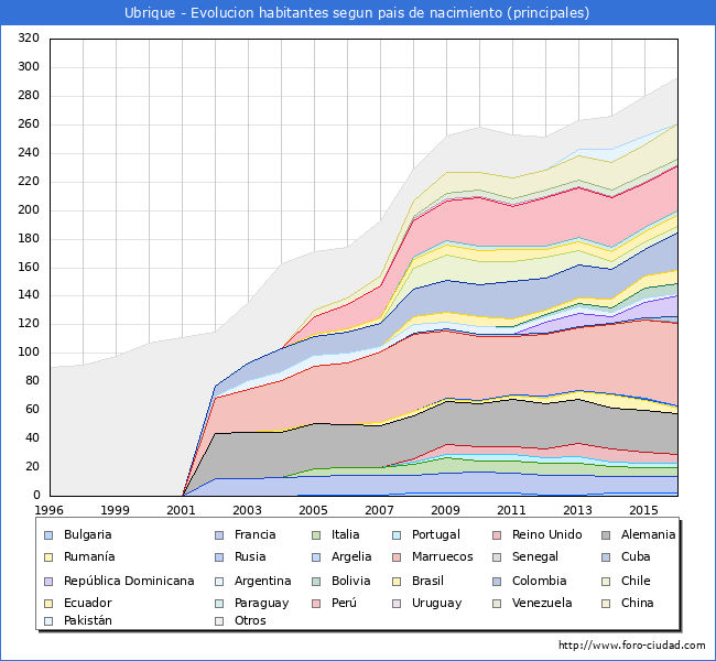 Evolucion por paises de los habitantes nacidos en otros paises empadronados en el Municipio de Ubrique desde 1996 hasta el 2016
