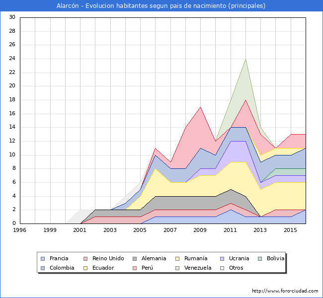 Evolucion por paises de los habitantes nacidos en otros paises empadronados en el Municipio de Alarcón desde 1996 hasta el 2016