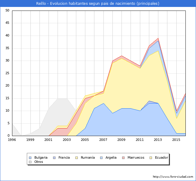 Evolucion por paises de los habitantes nacidos en otros paises empadronados en el Municipio de Reíllo desde 1996 hasta el 2016