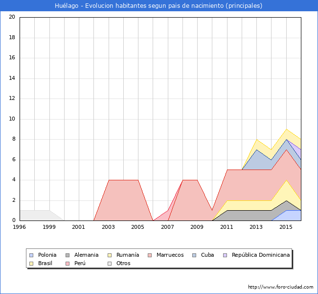 Evolucion por paises de los habitantes nacidos en otros paises empadronados en el Municipio de Huélago desde 1996 hasta el 2016