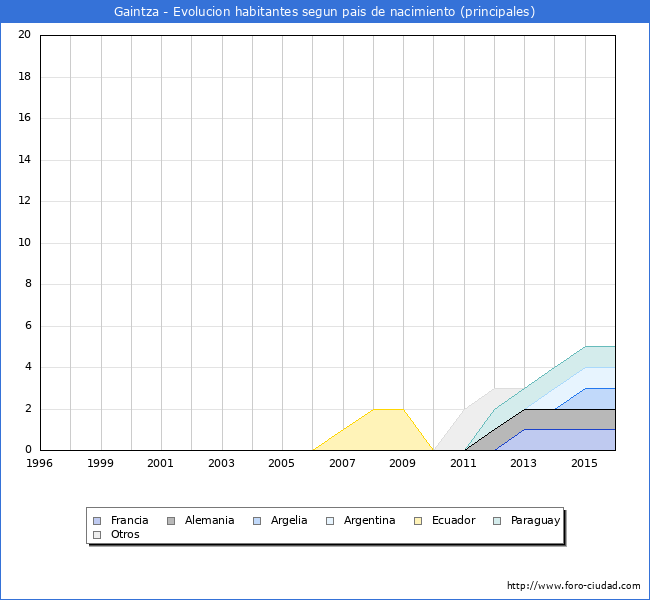 Evolucion por paises de los habitantes nacidos en otros paises empadronados en el Municipio de Gaintza desde 1996 hasta el 2016