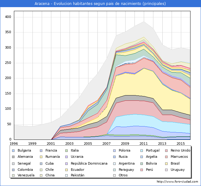 Evolucion por paises de los habitantes nacidos en otros paises empadronados en el Municipio de Aracena desde 1996 hasta el 2016