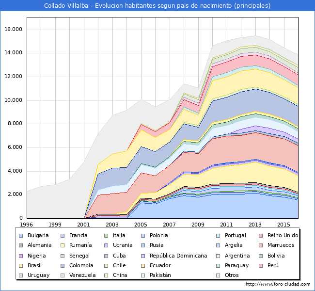 Evolucion por paises de los habitantes nacidos en otros paises empadronados en el Municipio de Collado Villalba desde 1996 hasta el 2016