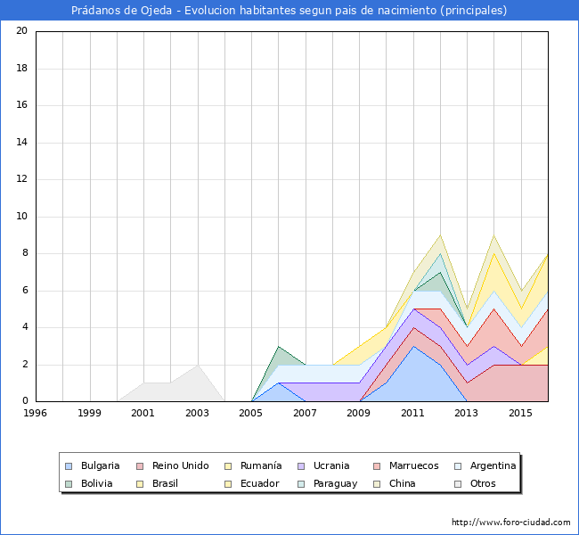 Evolucion por paises de los habitantes nacidos en otros paises empadronados en el Municipio de Prádanos de Ojeda desde 1996 hasta el 2016