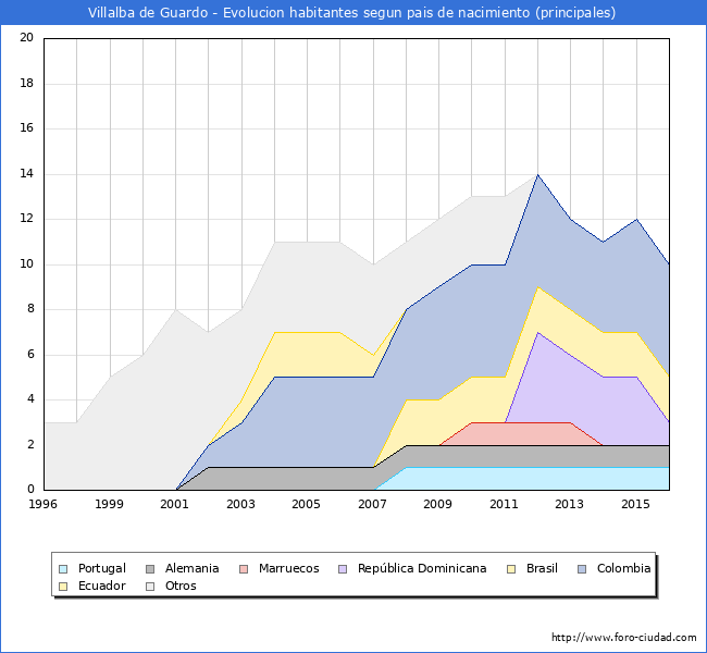 Evolucion por paises de los habitantes nacidos en otros paises empadronados en el Municipio de Villalba de Guardo desde 1996 hasta el 2016