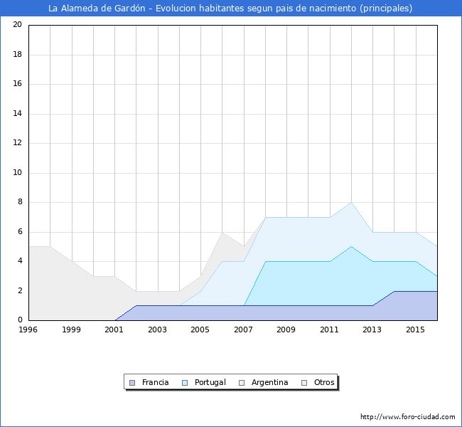 Evolucion por paises de los habitantes nacidos en otros paises empadronados en el Municipio de La Alameda de Gardón desde 1996 hasta el 2016