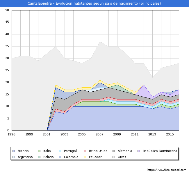 Evolucion por paises de los habitantes nacidos en otros paises empadronados en el Municipio de Cantalapiedra desde 1996 hasta el 2016