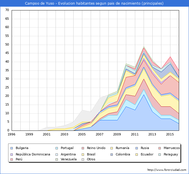 Evolucion por paises de los habitantes nacidos en otros paises empadronados en el Municipio de Campoo de Yuso desde 1996 hasta el 2016