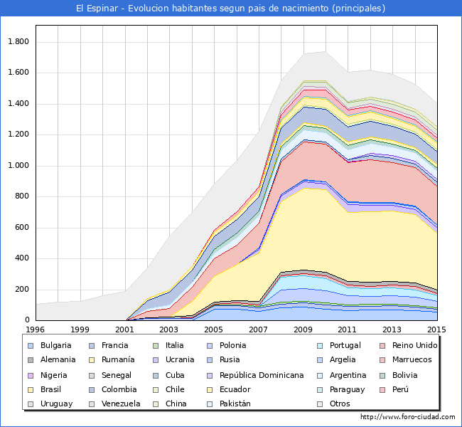 Evolucion por paises de los habitantes nacidos en otros paises empadronados en el Municipio de El Espinar desde 1996 hasta el 2015