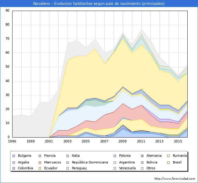 Evolucion por paises de los habitantes nacidos en otros paises empadronados en el Municipio de Navaleno desde 1996 hasta el 2016