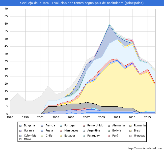 Evolucion por paises de los habitantes nacidos en otros paises empadronados en el Municipio de Sevilleja de la Jara desde 1996 hasta el 2016