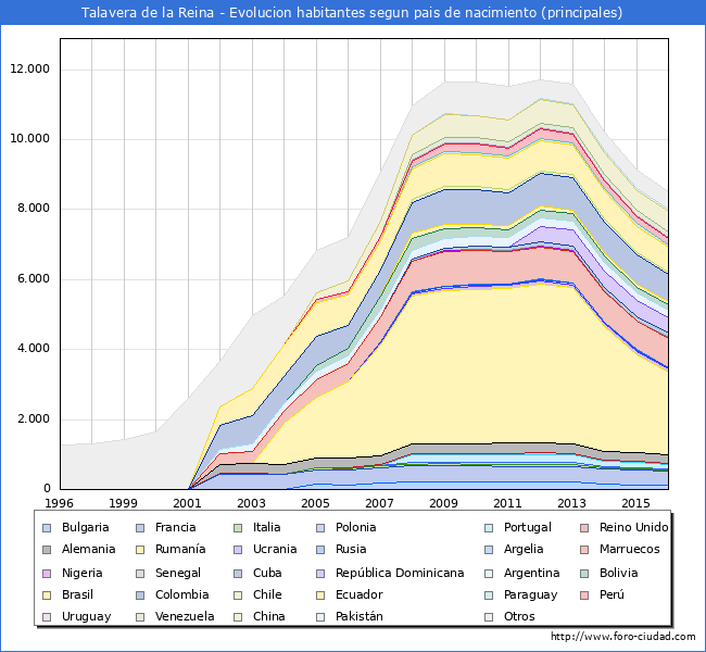 Evolucion por paises de los habitantes nacidos en otros paises empadronados en el Municipio de Talavera de la Reina desde 1996 hasta el 2016
