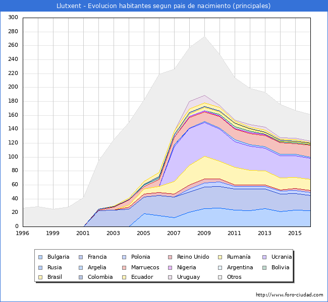 Evolucion por paises de los habitantes nacidos en otros paises empadronados en el Municipio de Llutxent desde 1996 hasta el 2016