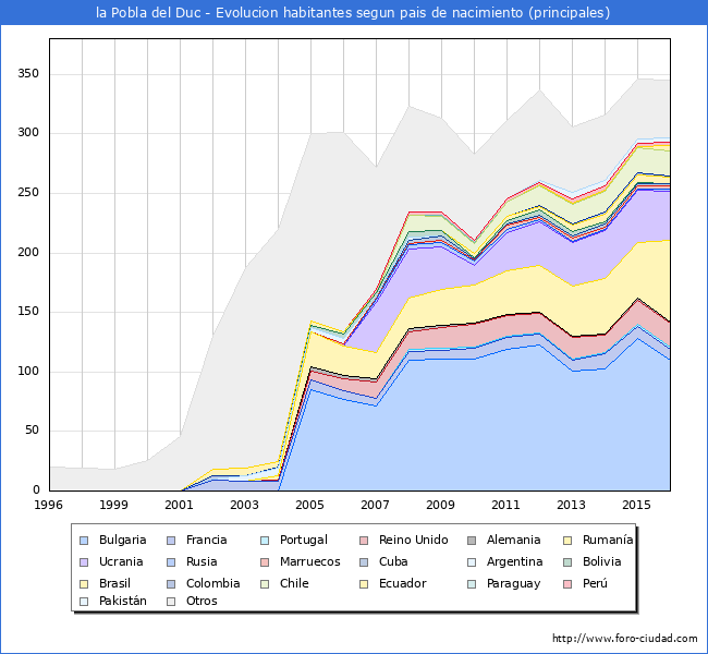 Evolucion por paises de los habitantes nacidos en otros paises empadronados en el Municipio de la Pobla del Duc desde 1996 hasta el 2016