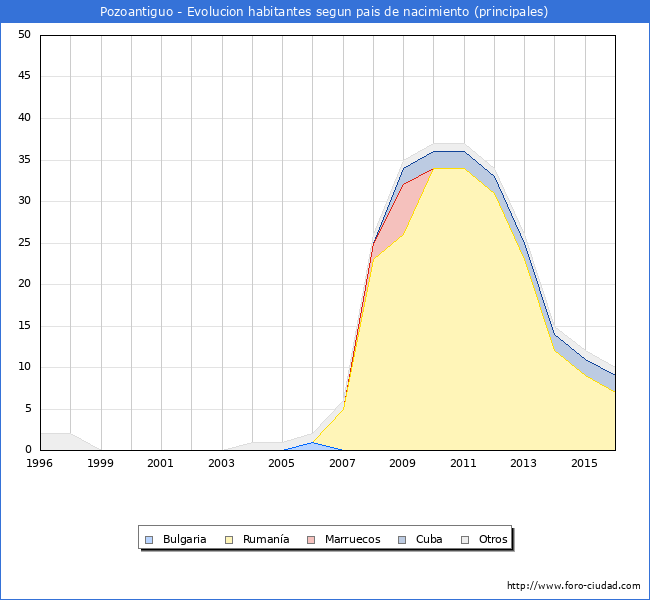 Evolucion por paises de los habitantes nacidos en otros paises empadronados en el Municipio de Pozoantiguo desde 1996 hasta el 2016