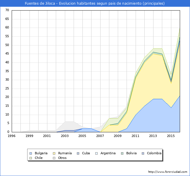 Evolucion por paises de los habitantes nacidos en otros paises empadronados en el Municipio de Fuentes de Jiloca desde 1996 hasta el 2016