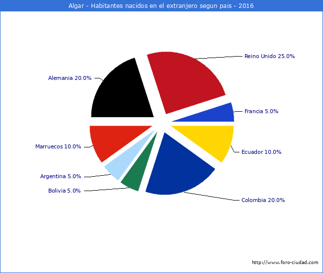 Habitantes que han nacido en otro pais que estan empadronados a 2016 en el Municipio de Algar