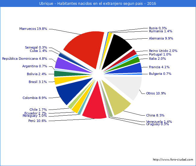 Habitantes que han nacido en otro pais que estan empadronados a 2016 en el Municipio de Ubrique