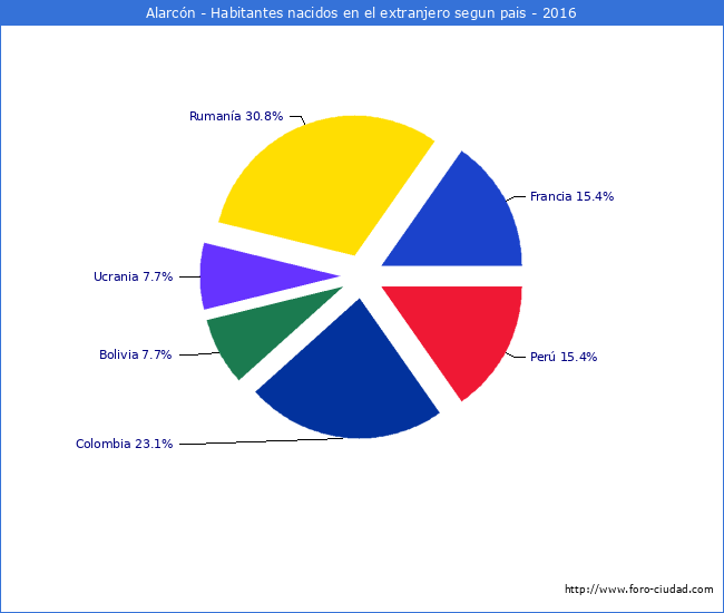 Habitantes que han nacido en otro pais que estan empadronados a 2016 en el Municipio de Alarcón