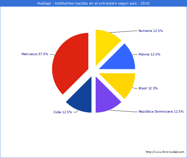 Habitantes que han nacido en otro pais que estan empadronados a 2016 en el Municipio de Huélago