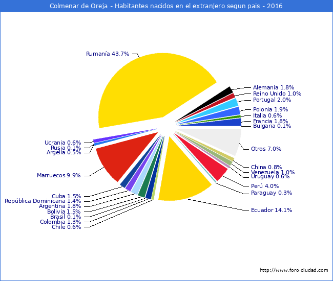 Habitantes que han nacido en otro pais que estan empadronados a 2016 en el Municipio de Colmenar de Oreja