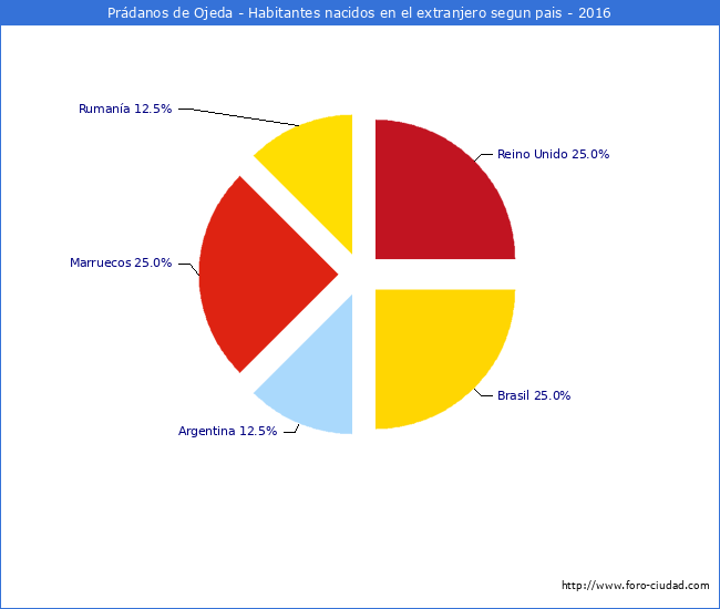 Habitantes que han nacido en otro pais que estan empadronados a 2016 en el Municipio de Prádanos de Ojeda