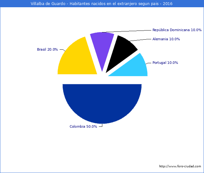 Habitantes que han nacido en otro pais que estan empadronados a 2016 en el Municipio de Villalba de Guardo