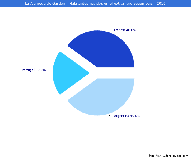 Habitantes que han nacido en otro pais que estan empadronados a 2016 en el Municipio de La Alameda de Gardón