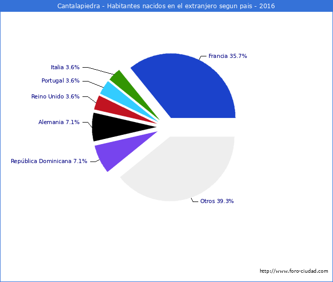 Habitantes que han nacido en otro pais que estan empadronados a 2016 en el Municipio de Cantalapiedra