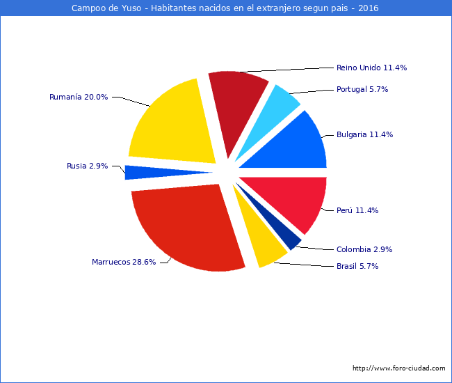 Habitantes que han nacido en otro pais que estan empadronados a 2016 en el Municipio de Campoo de Yuso