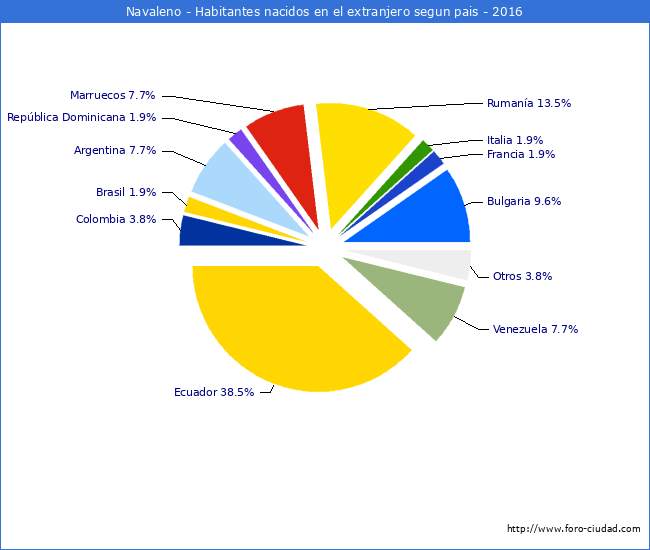 Habitantes que han nacido en otro pais que estan empadronados a 2016 en el Municipio de Navaleno
