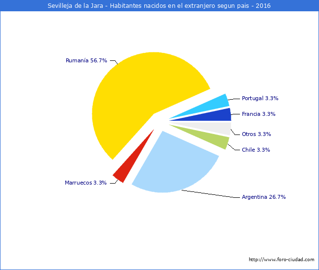 Habitantes que han nacido en otro pais que estan empadronados a 2016 en el Municipio de Sevilleja de la Jara