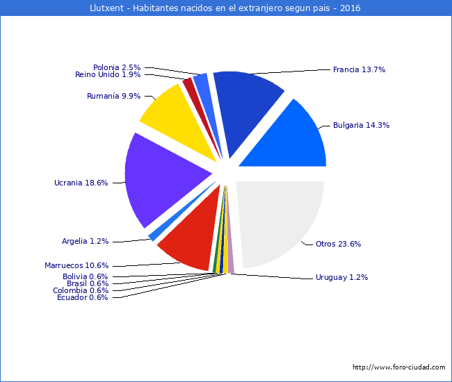 Habitantes que han nacido en otro pais que estan empadronados a 2016 en el Municipio de Llutxent