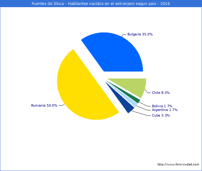Habitantes que han nacido en otro pais que estan empadronados a 2016 en el Municipio de Fuentes de Jiloca